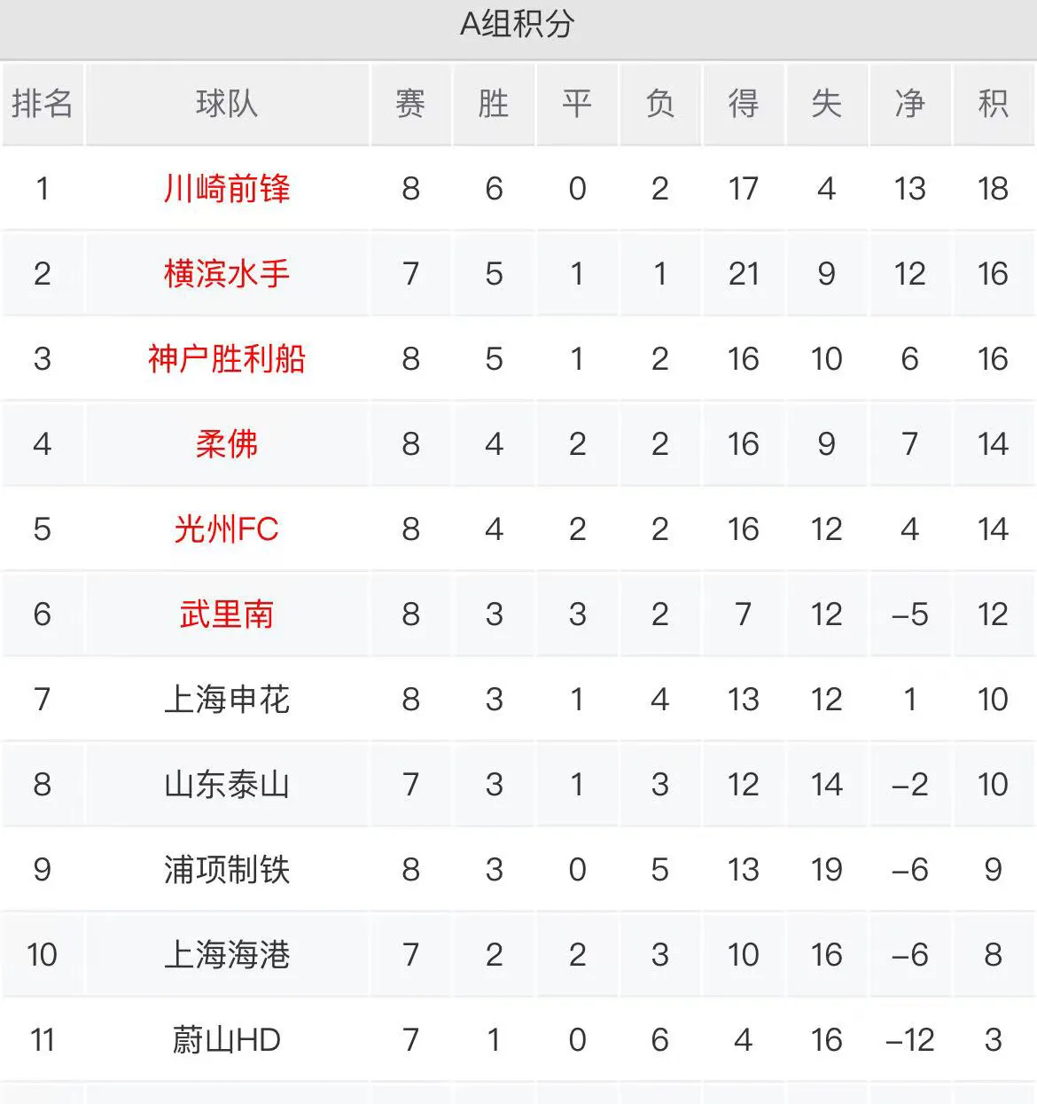 关于上海上港击败大连人队，继续领跑中超积分榜。的信息