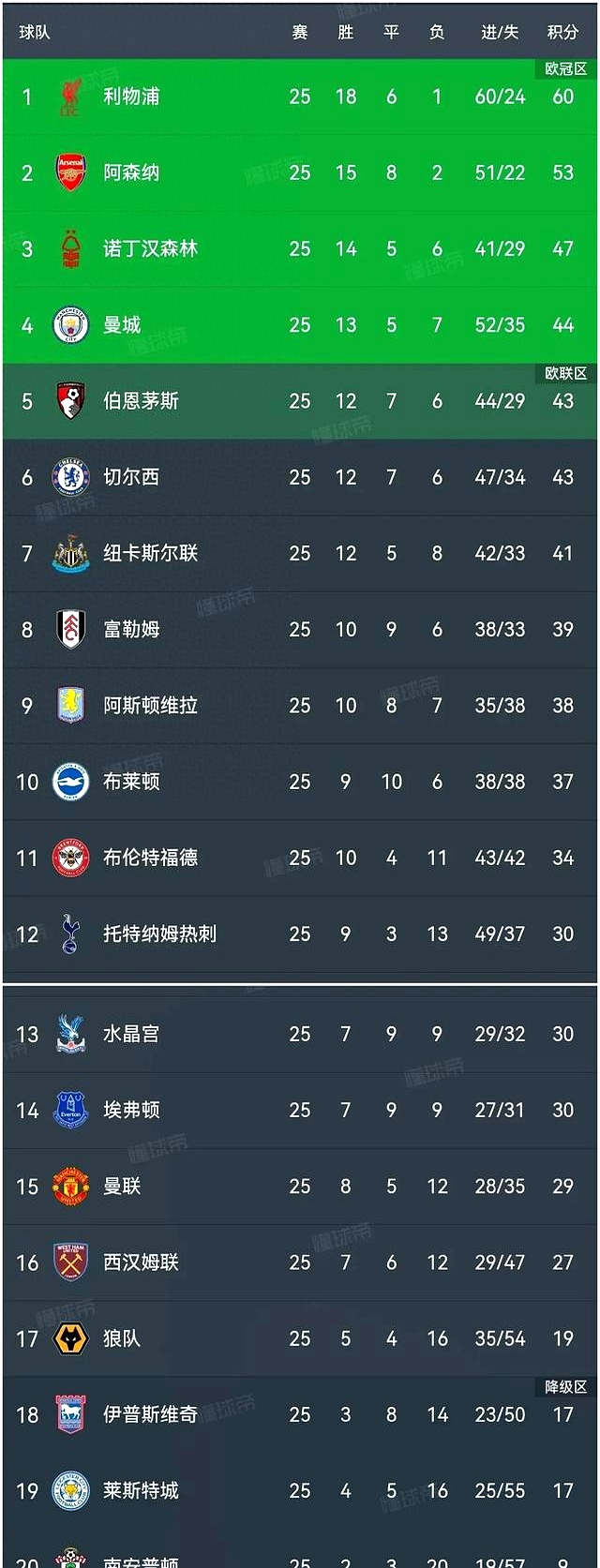 利物浦客场逆转,继续领跑英超积分榜 利物浦客场逆转,继续领跑英超积分榜