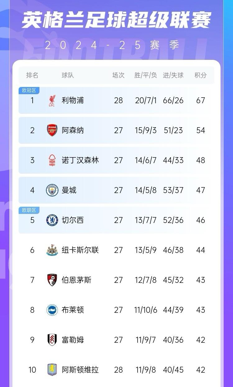 利物浦客场逆转,继续领跑英超积分榜 利物浦客场逆转,继续领跑英超积分榜