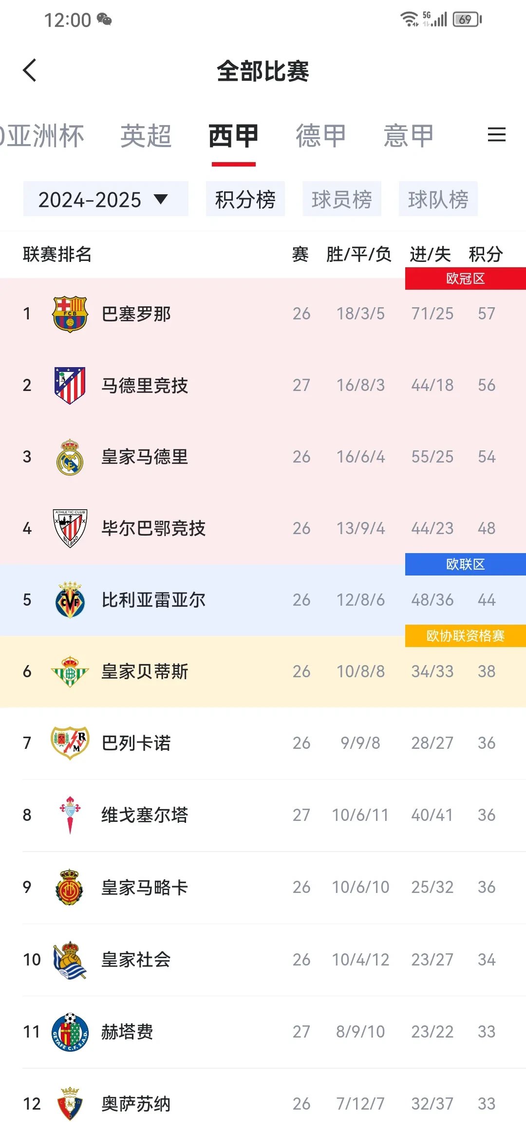 马德里竟连续失利，欧冠形势日益严峻