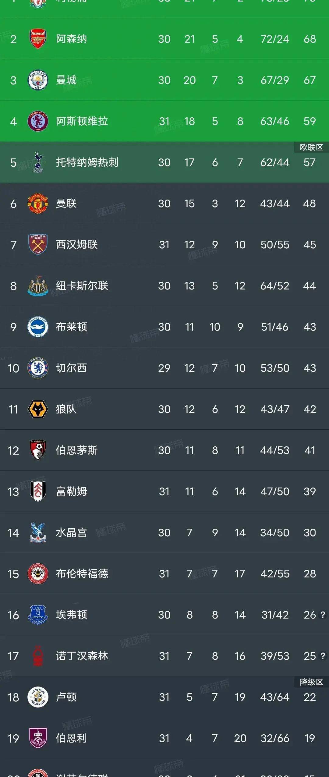 曼联逆袭击败切尔西登顶英超积分榜